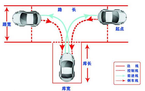 駕考科目二，這6個步驟你都做到了嗎？